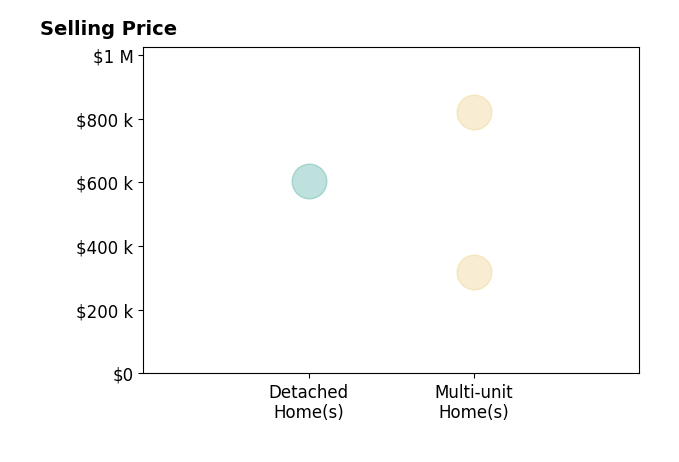 Justin Gesso's sold homes include detached homes at $605K, multi-unit homes from $320K to $820K.