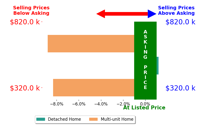 Justin Gesso's sold homes closed 5.9% below asking on average, with 0 homes above, 2 below, and 1 at asking price.