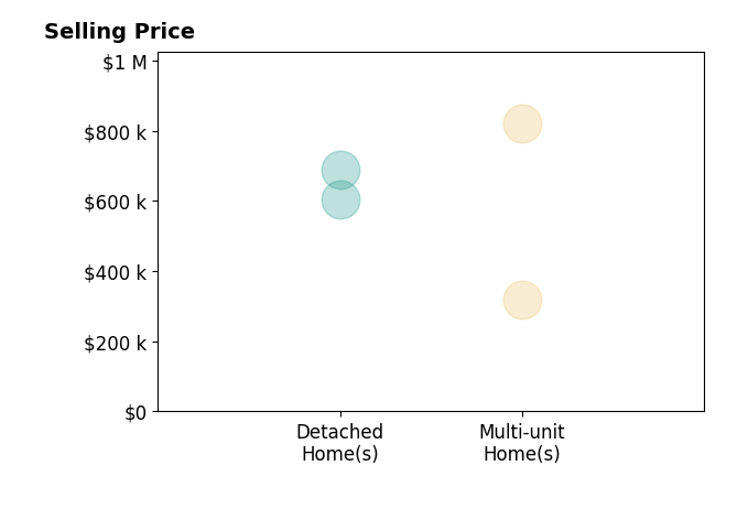 Brandon Jasper's sold homes include detached homes from $605K to $690K, multi-unit homes from $320K to $820K.