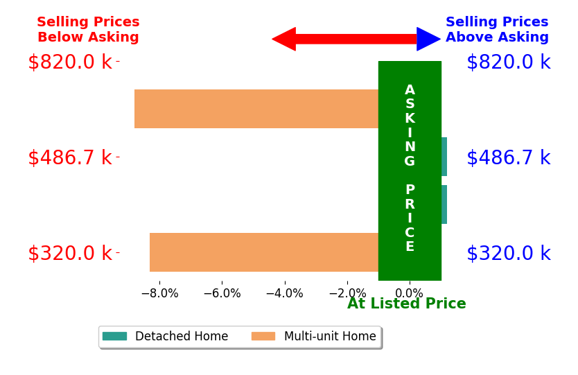 Brandon Jasper's sold homes closed 4.4% below asking on average, with 0 homes above, 2 below, and 2 at asking price.