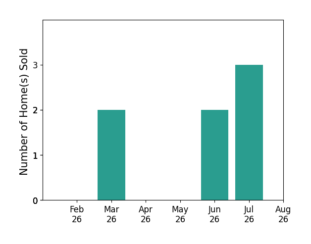 Michal Jaques sold 2 homes in March 2026, 2 homes in June 2026, 3 homes in July 2026, for a total of 7 homes.