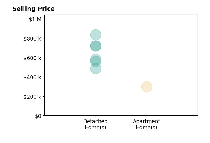 Michal Jaques's sold homes include detached homes from $486K to $835K, apartment homes at $300K.