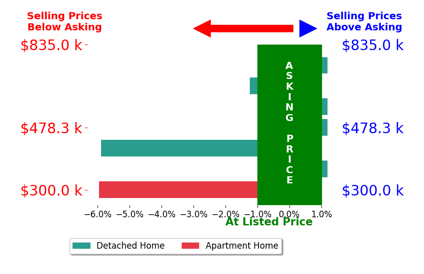 Michal Jaques's sold homes closed 1.7% below asking on average, with 0 homes above, 3 below, and 4 at asking price.