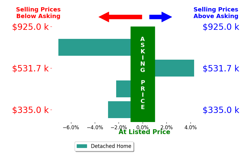 Lynette Hanzlicek's sold homes closed 2.0% below asking on average, with 1 homes above, 3 below, and 0 at asking price.