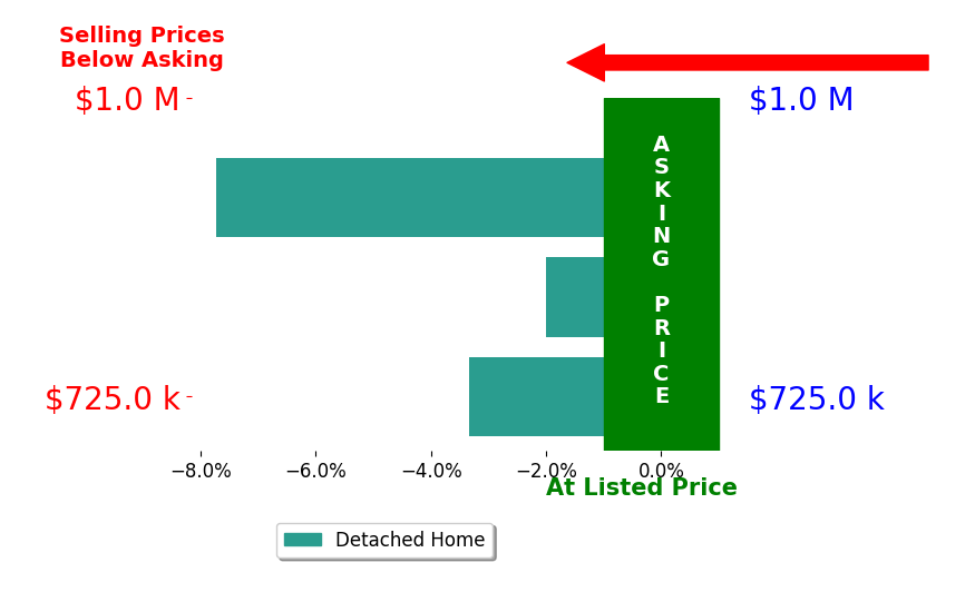 Dominic Miller's sold homes closed 4.4% below asking on average, with 0 homes above, 3 below, and 0 at asking price.