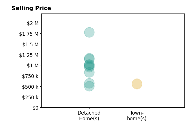 Laura Shaffer's sold homes include detached homes from $505K to $1.8M, townhomes from $555K to $565K.