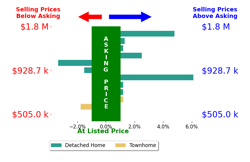 Laura Shaffer's sold homes closed 0.7% above asking on average, with 4 homes above, 3 below, and 5 at asking price.