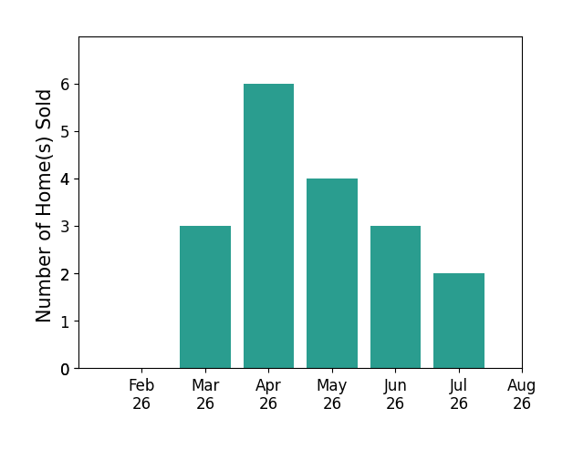 Elizabeth Ryterski sold 3 homes in March 2026, 6 homes in April 2026, 4 homes in May 2026, 3 homes in June 2026, 2 homes in July 2026, for a total of 18 homes.