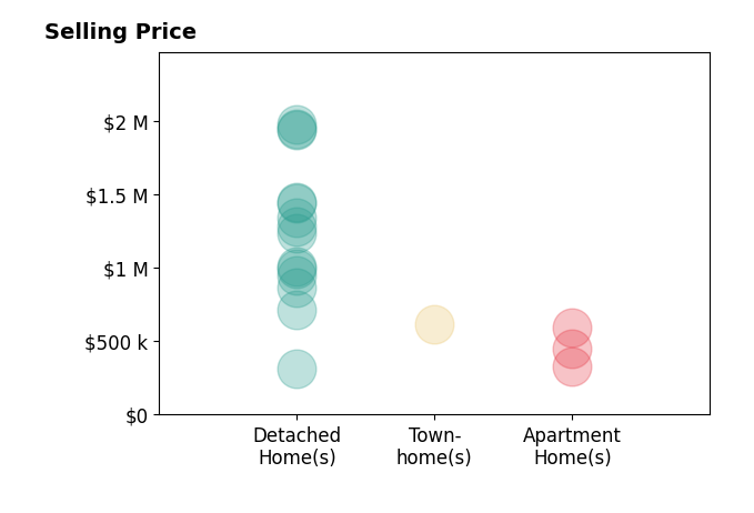 Elizabeth Ryterski's sold homes include detached homes from $312K to $2.0M, apartment homes from $330K to $595K, townhomes at $613K.