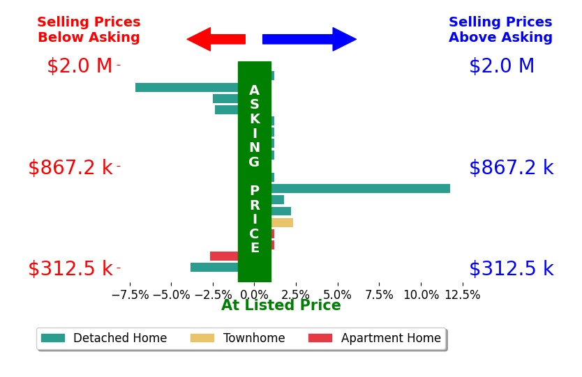 Elizabeth Ryterski's sold homes closed 0.0% above asking on average, with 5 homes above, 5 below, and 8 at asking price.