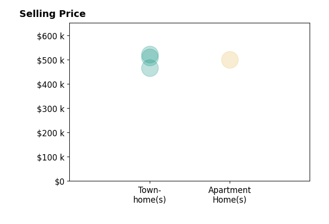 Kelly Majure's sold homes include townhomes from $465K to $521K, apartment homes at $500K.