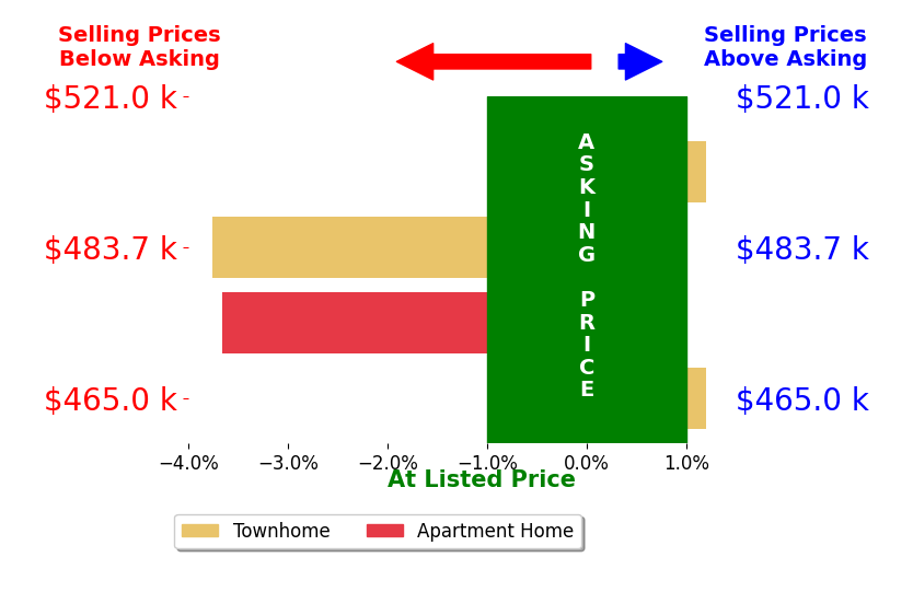 Kelly Majure's sold homes closed 2.0% below asking on average, with 0 homes above, 2 below, and 2 at asking price.