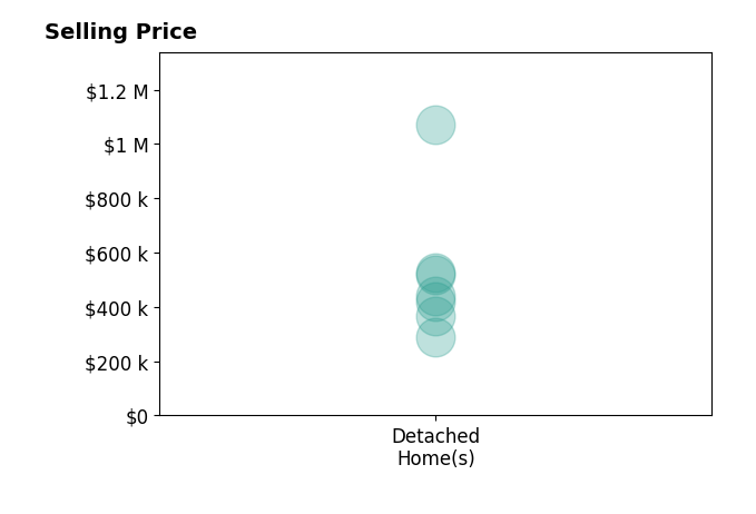 Chad Nixon's sold homes include detached homes from $290K to $1.1M.