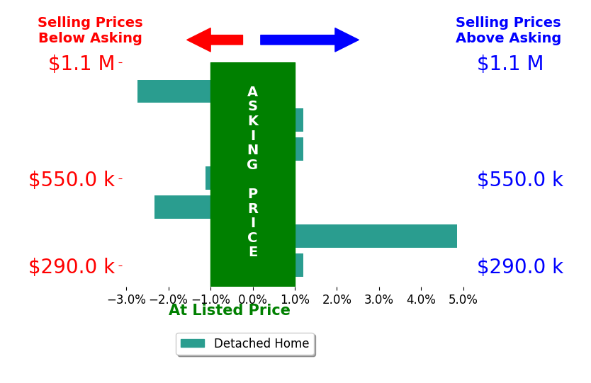 Chad Nixon's sold homes closed 0.2% below asking on average, with 1 homes above, 3 below, and 3 at asking price.