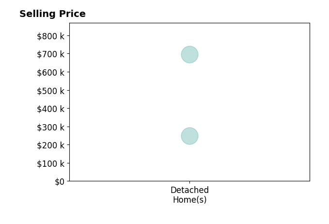 Sara Vaughn's sold homes include detached homes from $250K to $695K.