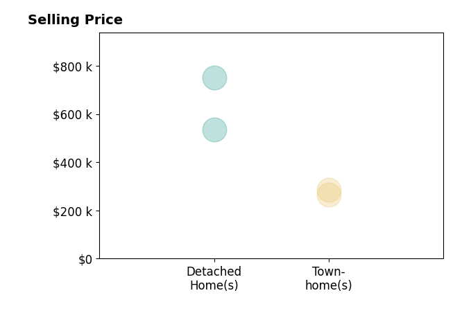 Susie Foote's sold homes include townhomes from $265K to $285K, detached homes from $535K to $750K.