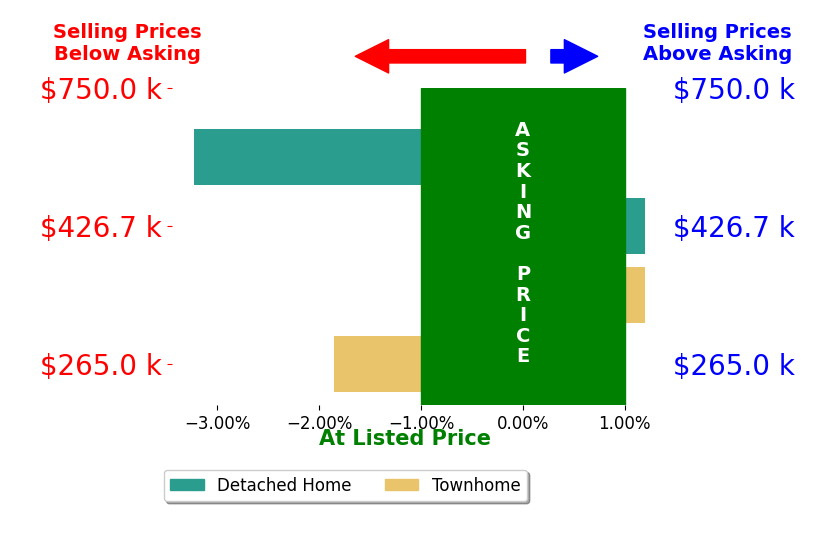 Susie Foote's sold homes closed 1.3% below asking on average, with 0 homes above, 2 below, and 2 at asking price.