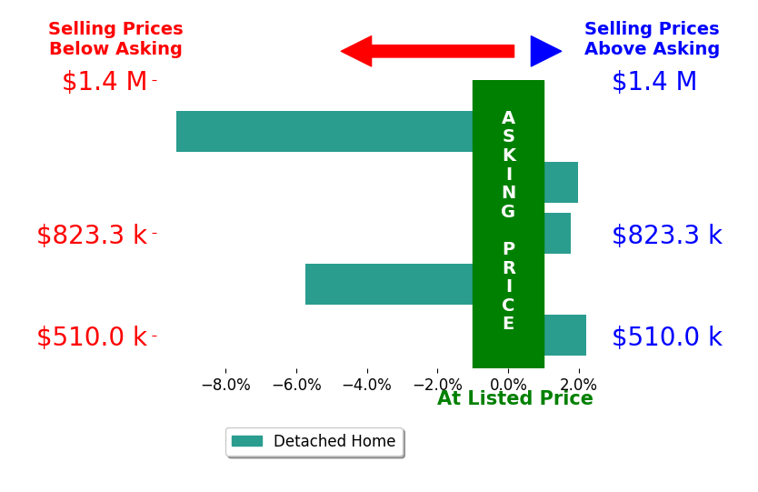 Barbara Pozzi's sold homes closed 1.8% below asking on average, with 3 homes above, 2 below, and 0 at asking price.