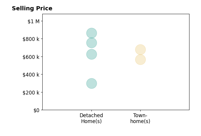 Terri Gray's sold homes include townhomes from $565K to $680K, detached homes from $300K to $862K.