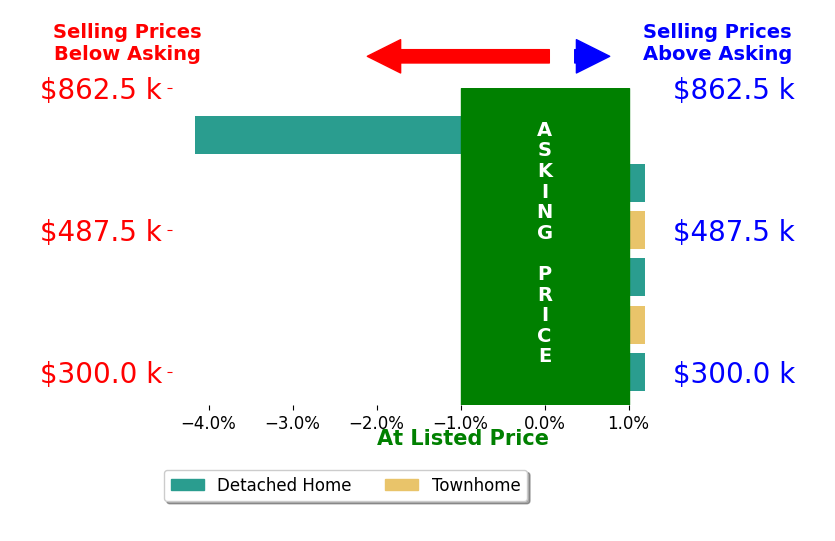 Terri Gray's sold homes closed 0.4% below asking on average, with 0 homes above, 1 below, and 5 at asking price.