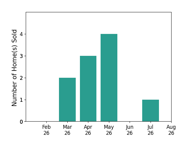 Richard Payne Jr sold 2 homes in March 2026, 3 homes in April 2026, 4 homes in May 2026, 1 home in July 2026, for a total of 10 homes.