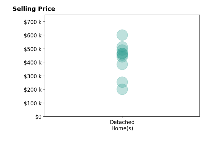 Richard Payne Jr's sold homes include detached homes from $200K to $600K.