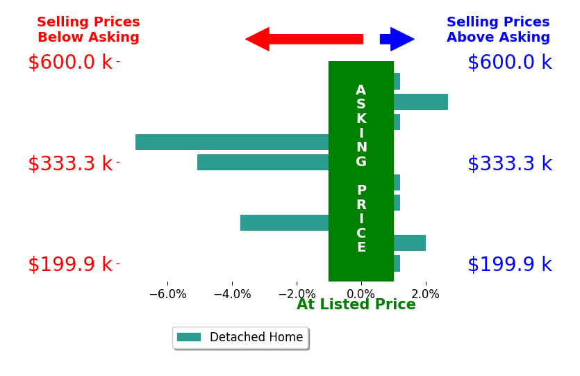 Richard Payne Jr's sold homes closed 1.0% below asking on average, with 2 homes above, 3 below, and 5 at asking price.