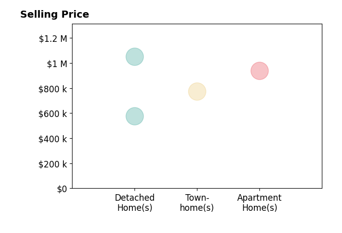 Brian Hellwig's sold homes include detached homes from $579K to $1.1M, apartment homes at $940K, townhomes at $775K.