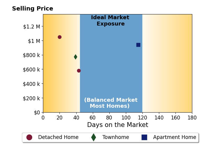 Brian Hellwig's sold homes were on the market for an average of 54 days, ranging from 20 to 115 days, with an average sold price of $836K.