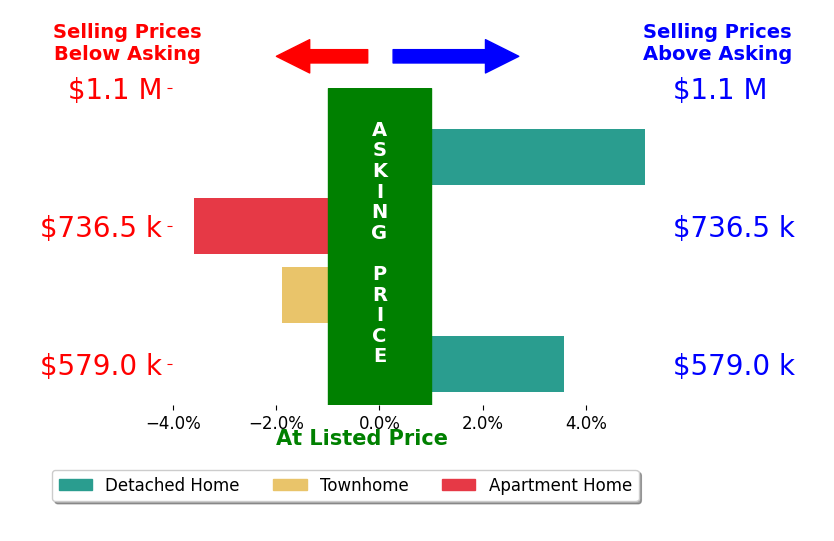 Brian Hellwig's sold homes closed 0.8% above asking on average, with 2 homes above, 2 below, and 0 at asking price.