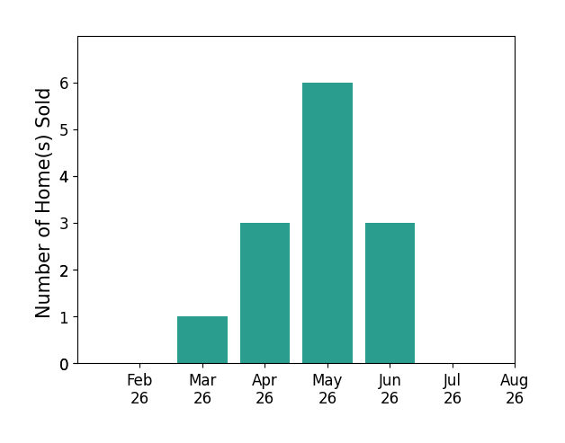 Zana Leiferman sold 1 home in March 2026, 3 homes in April 2026, 6 homes in May 2026, 3 homes in June 2026, for a total of 13 homes.