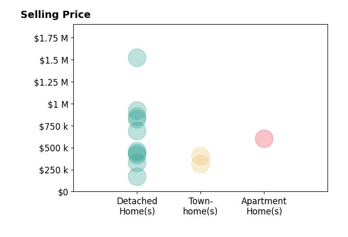 Zana Leiferman's sold homes include apartment homes at $602K, detached homes from $170K to $1.5M, townhomes from $320K to $405K.