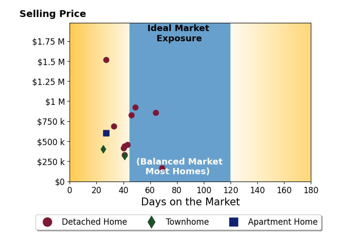 Zana Leiferman's sold homes were on the market for an average of 42 days, ranging from 25 to 69 days, with an average sold price of $612K.