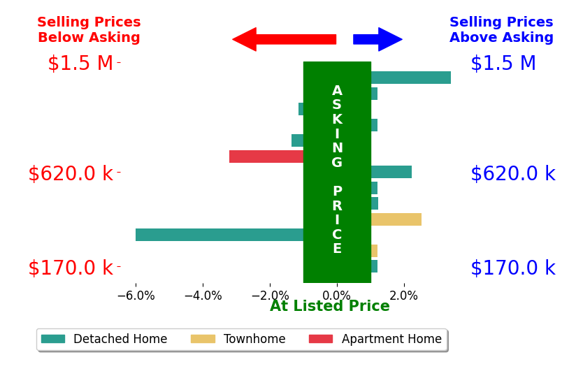 Zana Leiferman's sold homes closed 0.1% below asking on average, with 4 homes above, 4 below, and 5 at asking price.