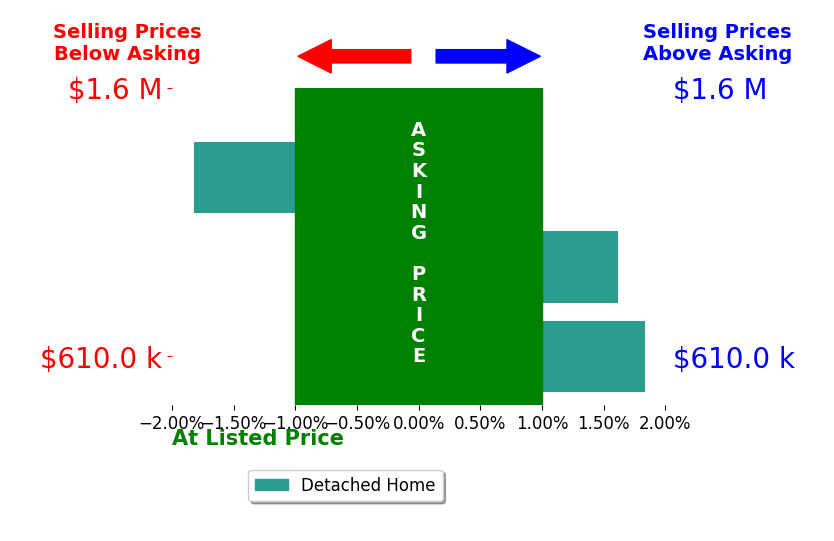 Candace NewloveMarrs's sold homes closed 0.5% above asking on average, with 2 homes above, 1 below, and 0 at asking price.