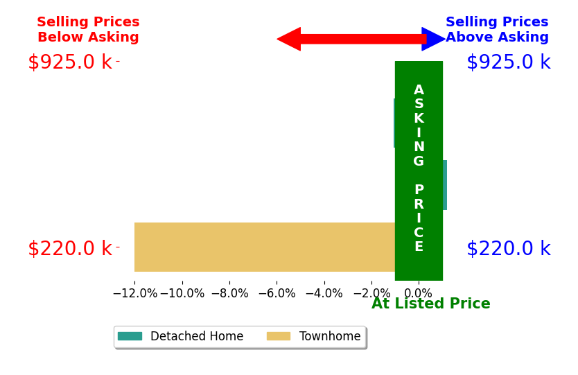 Mary Siefert's sold homes closed 4.3% below asking on average, with 0 homes above, 2 below, and 1 at asking price.