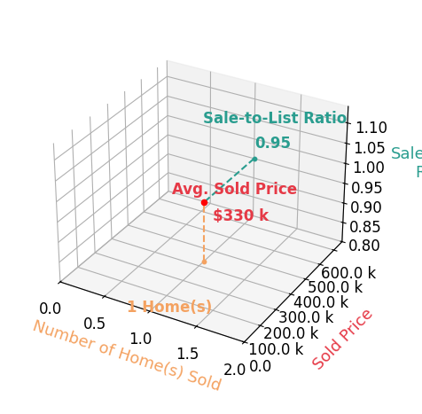 Debra Nelson sold 1 homes with an average sold price of $330K and an average sale-to-list ratio of 94.6%.
