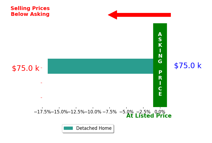 Roger Shults's sold homes closed 16.7% below asking on average, with 0 homes above, 1 below, and 0 at asking price.