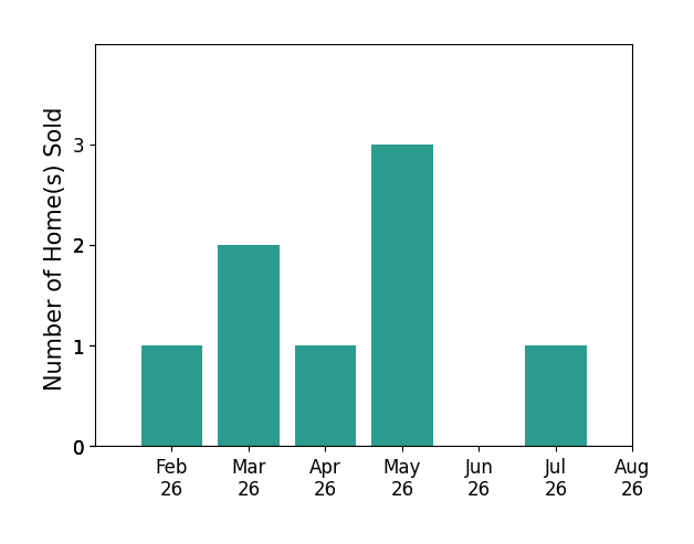 Laura Mendoza sold 1 home in February 2026, 2 homes in March 2026, 1 home in April 2026, 3 homes in May 2026, 1 home in July 2026, for a total of 8 homes.