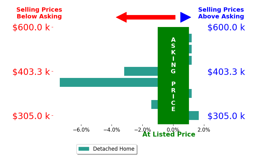Laura Mendoza's sold homes closed 1.3% below asking on average, with 1 homes above, 3 below, and 4 at asking price.