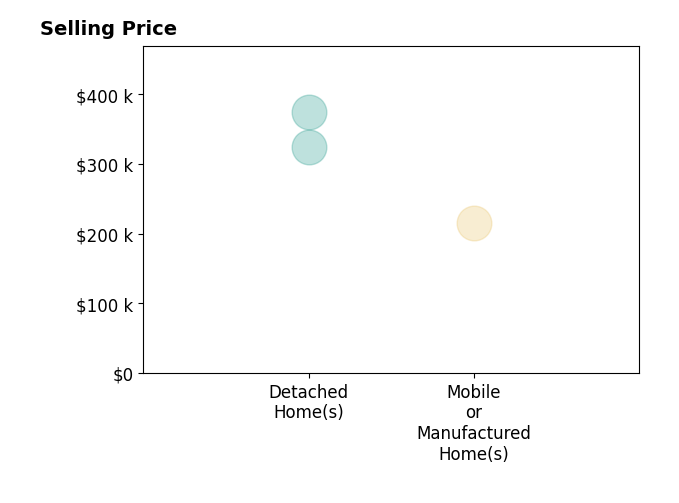 Virgil George's sold homes include detached homes from $325K to $375K, mobile or manufactured homes at $216K.