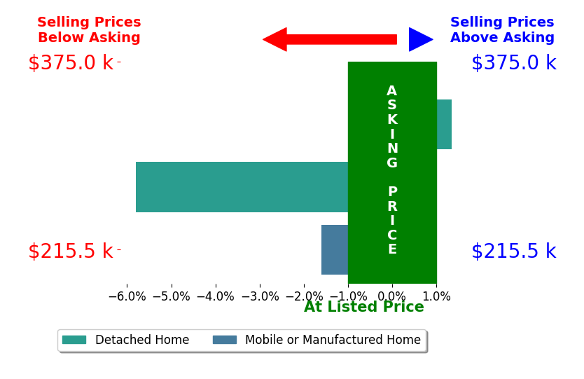 Virgil George's sold homes closed 2.0% below asking on average, with 1 homes above, 2 below, and 0 at asking price.