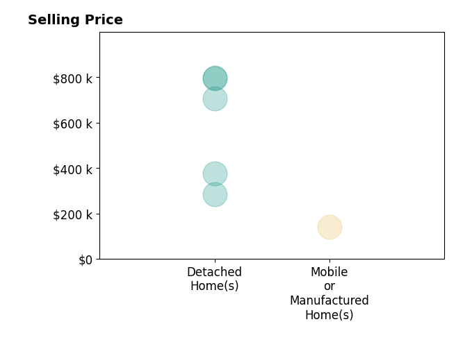 Dee Plucinski's sold homes include detached homes from $285K to $799K, mobile or manufactured homes at $140K.