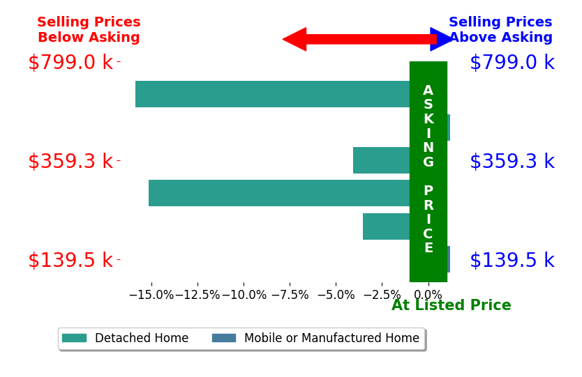 Dee Plucinski's sold homes closed 6.4% below asking on average, with 0 homes above, 4 below, and 2 at asking price.