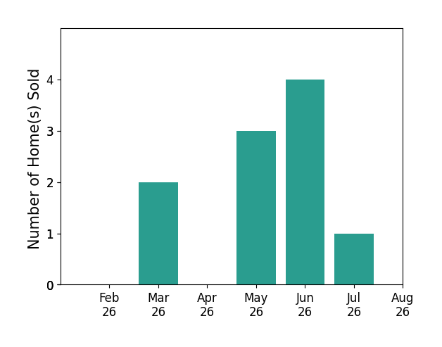 Kristy Miller sold 2 homes in March 2026, 3 homes in May 2026, 4 homes in June 2026, 1 home in July 2026, for a total of 10 homes.