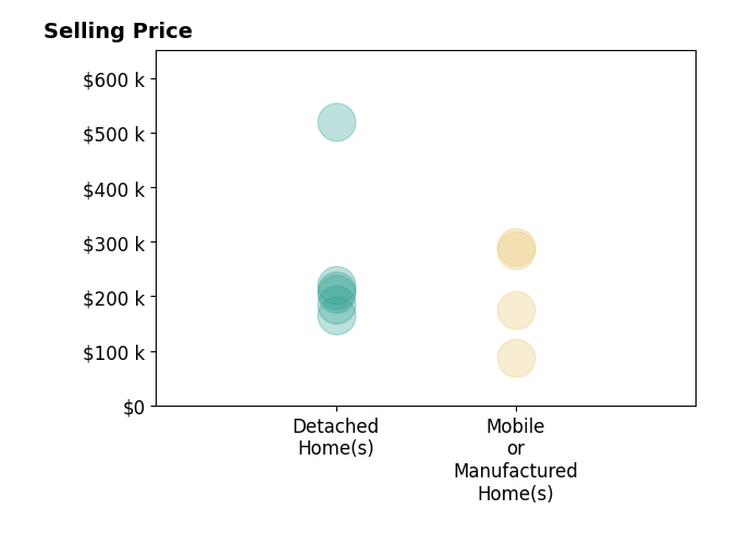 Kristy Miller's sold homes include mobile or manufactured homes from $88K to $290K, detached homes from $165K to $520K.