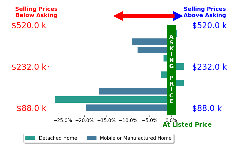 Kristy Miller's sold homes closed 7.7% below asking on average, with 2 homes above, 7 below, and 1 at asking price.
