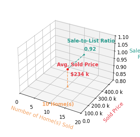 Kristy Miller sold 10 homes with an average sold price of $234K and an average sale-to-list ratio of 92.3%.