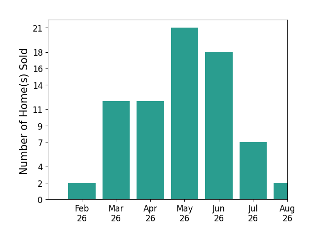 Rob Kittle sold 2 homes in February 2026, 12 homes in March 2026, 12 homes in April 2026, 21 homes in May 2026, 18 homes in June 2026, 7 homes in July 2026, 2 homes in August 2026, for a total of 74 homes.