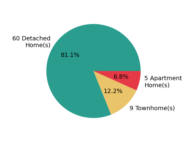 Rob Kittle sold 60 detached homes, 9 townhomes, 5 apartment homes.